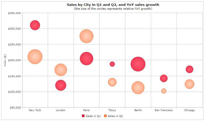 example angularjs chart in Chart Charting Angular Angular Bubble Graphs and