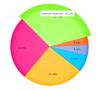 Pie Chart Angular 6